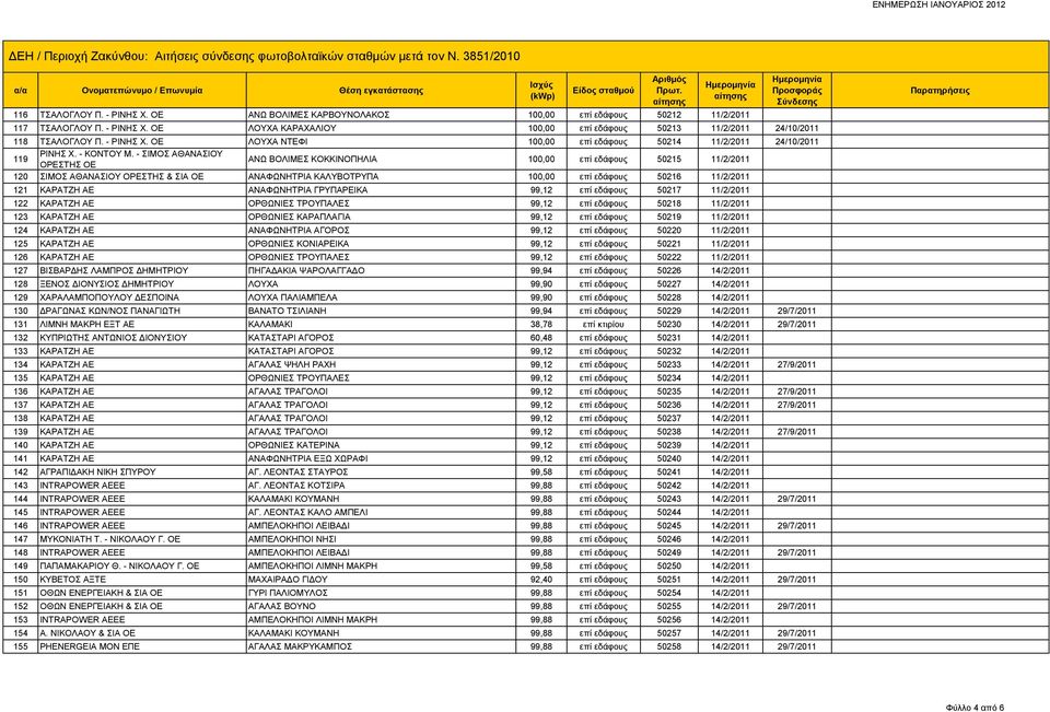 - ΣΙΜΟΣ ΑΘΑΝΑΣΙΟΥ ΟΡΕΣΤΗΣ ΟΕ ΑΝΩ ΒΟΛΙΜΕΣ ΚΟΚΚΙΝΟΠΗΛΙΑ 100,00 επί εδάφους 50215 11/2/2011 120 ΣΙΜΟΣ ΑΘΑΝΑΣΙΟΥ ΟΡΕΣΤΗΣ & ΣΙΑ ΟΕ ΑΝΑΦΩΝΗΤΡΙΑ ΚΑΛΥΒΟΤΡΥΠΑ 100,00 επί εδάφους 50216 11/2/2011 121 ΚΑΡΑΤΖΗ ΑΕ