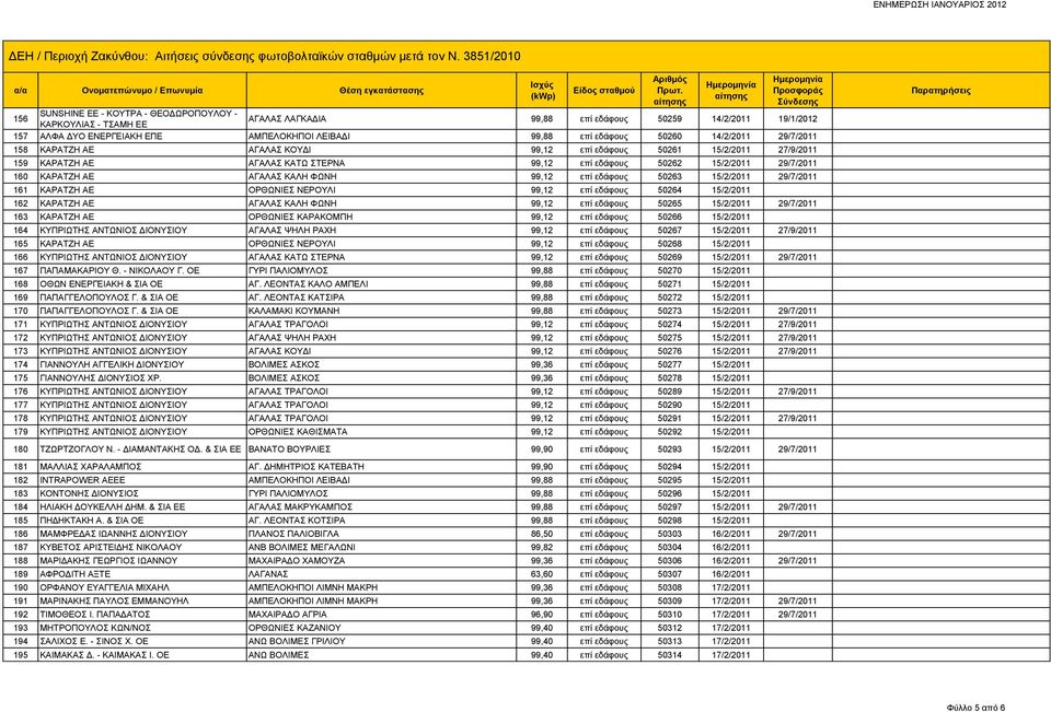 ΦΩΝΗ 99,12 επί εδάφους 50263 15/2/2011 29/7/2011 161 ΚΑΡΑΤΖΗ ΑΕ ΟΡΘΩΝΙΕΣ ΝΕΡΟΥΛΙ 99,12 επί εδάφους 50264 15/2/2011 162 ΚΑΡΑΤΖΗ ΑΕ ΑΓΑΛΑΣ ΚΑΛΗ ΦΩΝΗ 99,12 επί εδάφους 50265 15/2/2011 29/7/2011 163