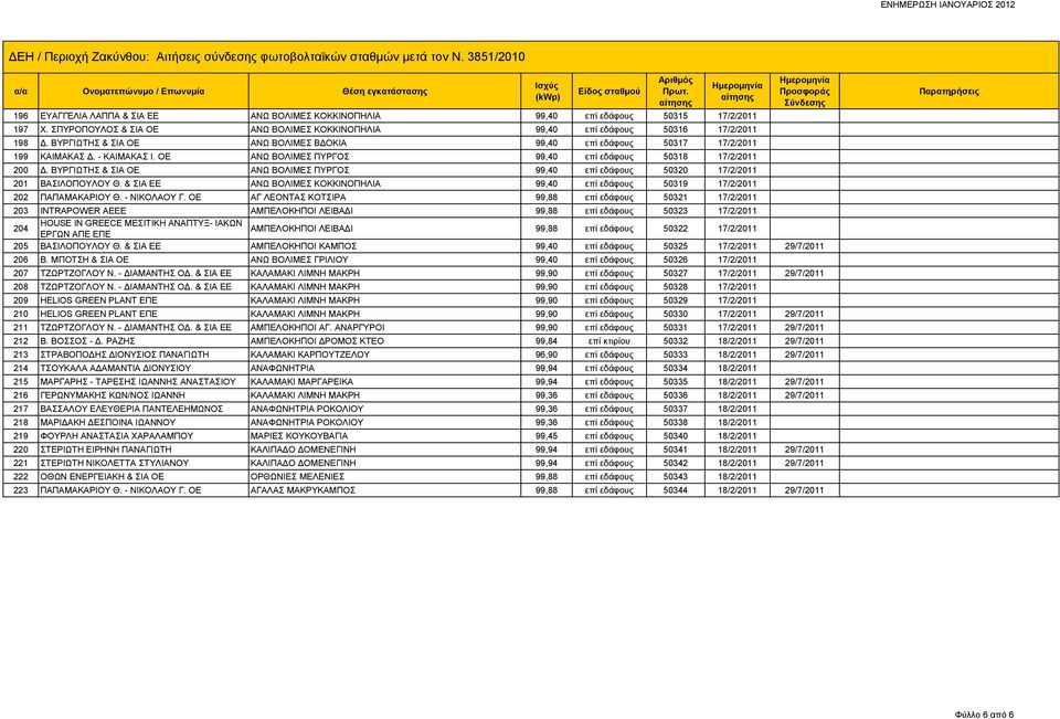 ΒΥΡΓΙΩΤΗΣ & ΣΙΑ ΟΕ ΑΝΩ ΒΟΛΙΜΕΣ ΠΥΡΓΟΣ 99,40 επί εδάφους 50320 17/2/2011 201 ΒΑΣΙΛΟΠΟΥΛΟΥ Θ. & ΣΙΑ ΕΕ ΑΝΩ ΒΟΛΙΜΕΣ ΚΟΚΚΙΝΟΠΗΛΙΑ 99,40 επί εδάφους 50319 17/2/2011 202 ΠΑΠΑΜΑΚΑΡΙΟΥ Θ. - ΝΙΚΟΛΑΟΥ Γ.