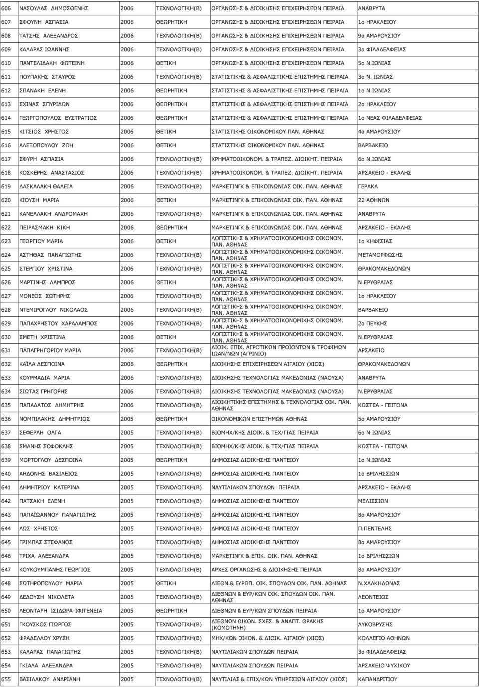 ΑΚΗ ΦΩΤΕΙΝΗ 2006 ΘΕΤΙΚΗ ΟΡΓΑΝΩΣΗΣ & ΙΟΙΚΗΣΗΣ ΕΠΙΧΕΙΡΗΣΕΩΝ ΠΕΙΡΑΙΑ 5ο Ν.ΙΩΝΙΑΣ 611 ΠΟΥΠΑΚΗΣ ΣΤΑΥΡΟΣ 2006 ΤΕΧΝΟΛΟΓΙΚΗ(Β) ΣTATIΣTIKHΣ & AΣΦAΛIΣTIKHΣ EΠIΣTHMHΣ ΠΕΙΡΑΙΑ 3ο Ν.