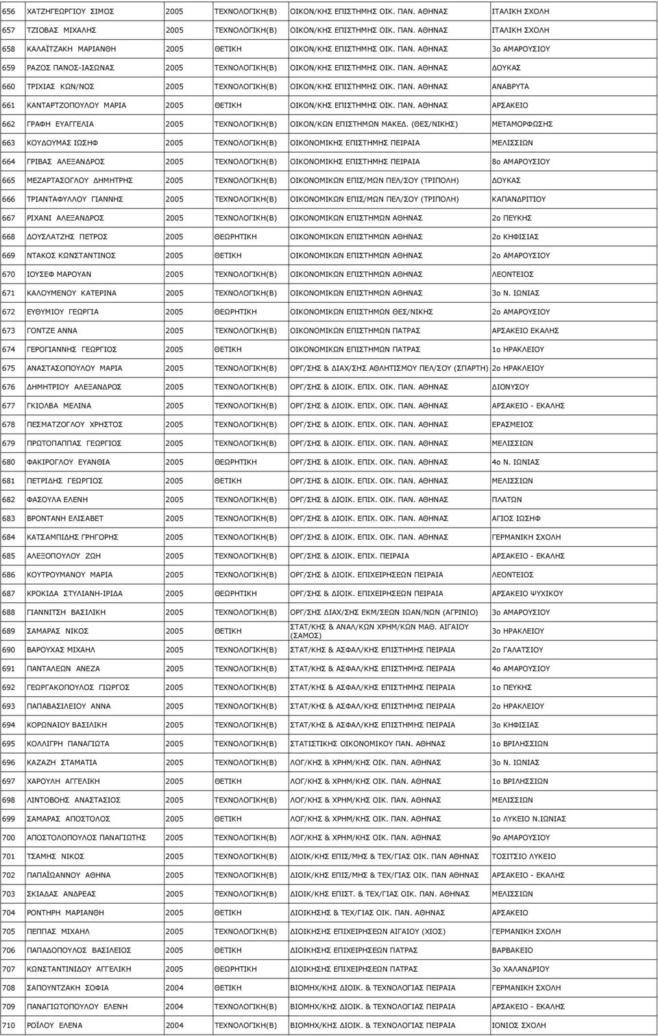 ΠΑΝ. ΑΡΣΑΚΕΙΟ 662 ΓΡΑΦΗ ΕΥΑΓΓΕΛΙΑ 2005 ΤΕΧΝΟΛΟΓΙΚΗ(Β) ΟΙΚΟΝ/ΚΩΝ ΕΠΙΣΤΗΜΩΝ ΜΑΚΕ.