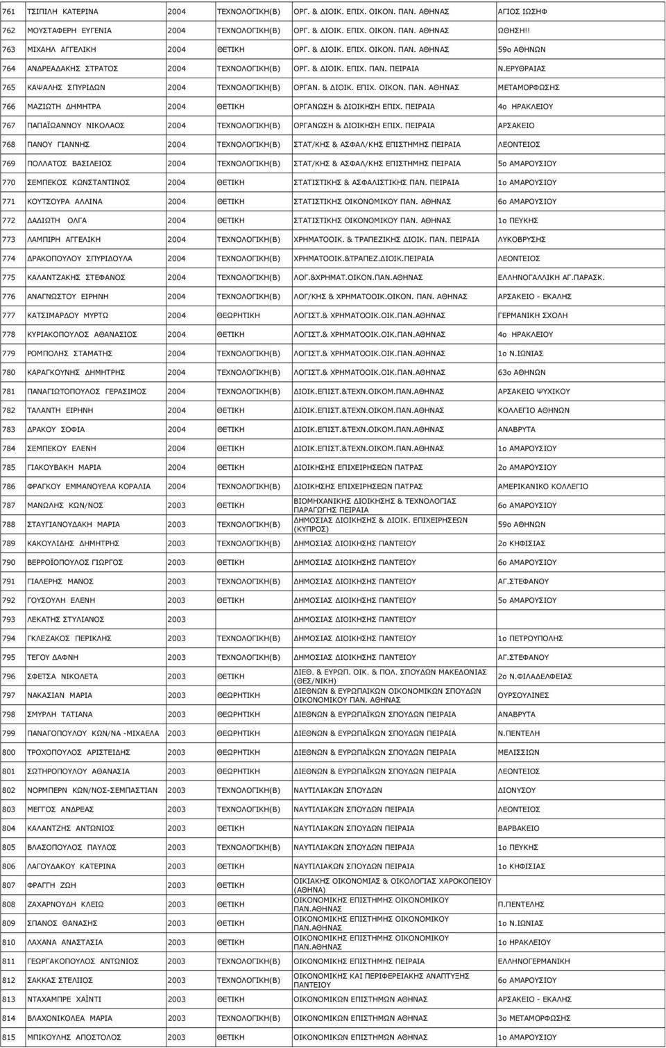 ΕΡΥΘΡΑΙΑΣ 765 ΚΑΨΑΛΗΣ ΣΠΥΡΙ ΩΝ 2004 ΤΕΧΝΟΛΟΓΙΚΗ(Β) ΟΡΓΑΝ. & ΙΟΙΚ. ΕΠΙΧ. ΟΙΚΟΝ. ΠΑΝ. ΜΕΤΑΜΟΡΦΩΣΗΣ 766 ΜΑΖΙΩΤΗ ΗΜΗΤΡΑ 2004 ΘΕΤΙΚΗ ΟΡΓΑΝΩΣΗ & ΙΟΙΚΗΣΗ ΕΠΙΧ.