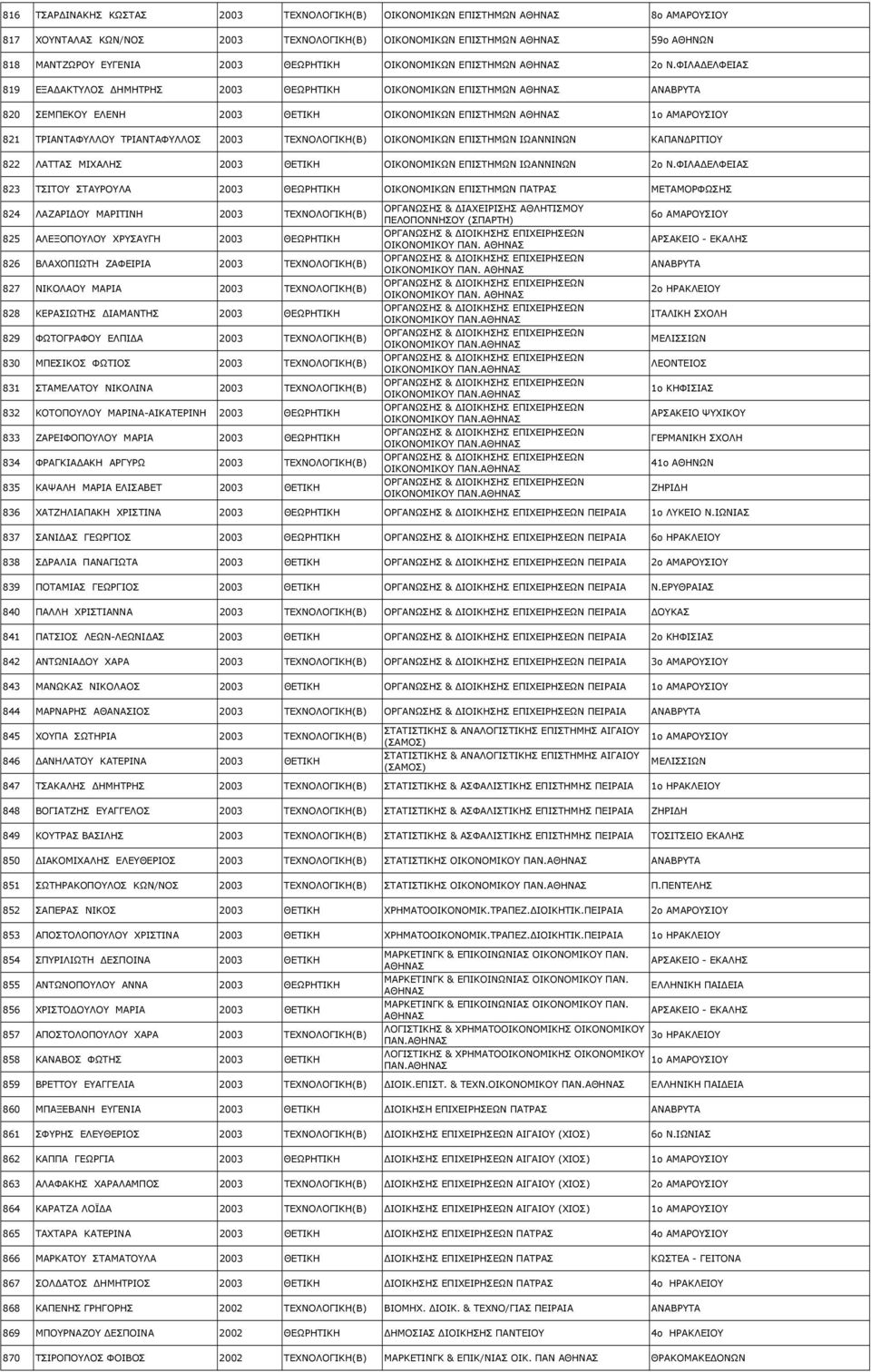 ΦΙΛΑ ΕΛΦΕΙΑΣ 819 ΕΞΑ ΑΚΤΥΛΟΣ ΗΜΗΤΡΗΣ 2003 ΘΕΩΡΗΤΙΚΗ ΟΙΚΟΝΟΜΙΚΩΝ ΕΠΙΣΤΗΜΩΝ ΑΝΑΒΡΥΤΑ 820 ΣΕΜΠΕΚΟΥ ΕΛΕΝΗ 2003 ΘΕΤΙΚΗ ΟΙΚΟΝΟΜΙΚΩΝ ΕΠΙΣΤΗΜΩΝ 1ο ΑΜΑΡΟΥΣΙΟΥ 821 ΤΡΙΑΝΤΑΦΥΛΛΟΥ ΤΡΙΑΝΤΑΦΥΛΛΟΣ 2003