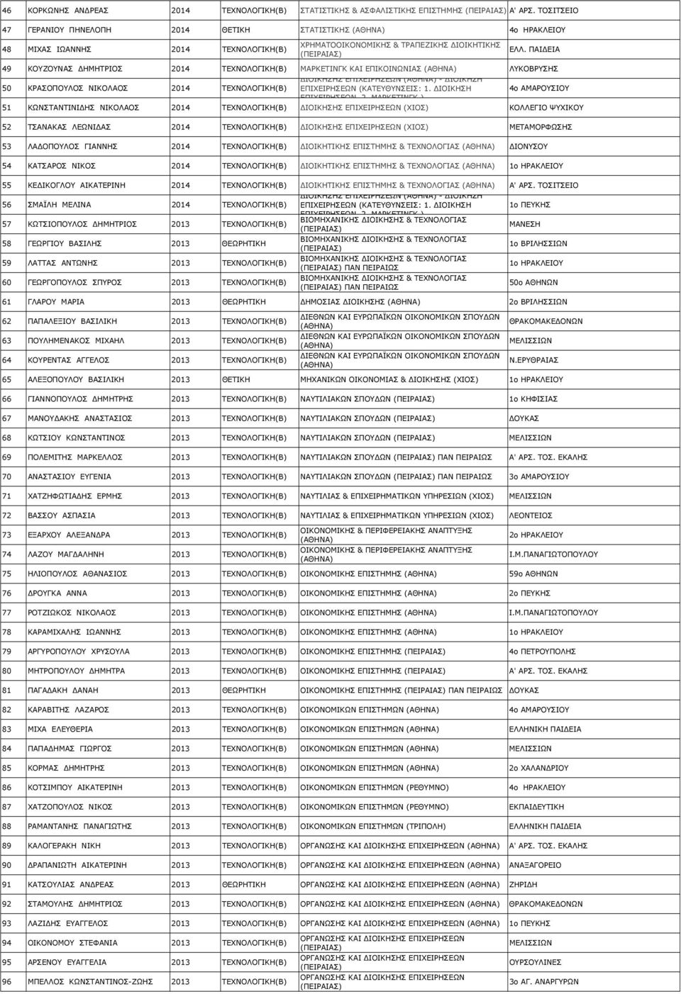 ΠΑΙ ΕΙΑ 49 ΚΟΥΖΟΥΝΑΣ ΗΜΗΤΡΙΟΣ 2014 ΤΕΧΝΟΛΟΓΙΚΗ(Β) ΜΑΡΚΕΤΙΝΓΚ ΚΑΙ ΕΠΙΚΟΙΝΩΝΙΑΣ (ΑΘΗΝΑ) ΛΥΚΟΒΡΥΣΗΣ 50 ΚΡΑΣΟΠΟΥΛΟΣ ΝΙΚΟΛΑΟΣ 2014 ΤΕΧΝΟΛΟΓΙΚΗ(Β) ΙΟΙΚΗΣΗΣ ΕΠΙΧΕΙΡΗΣΕΩΝ (ΑΘΗΝΑ) - ΙΟΙΚΗΣΗ ΕΠΙΧΕΙΡΗΣΕΩΝ