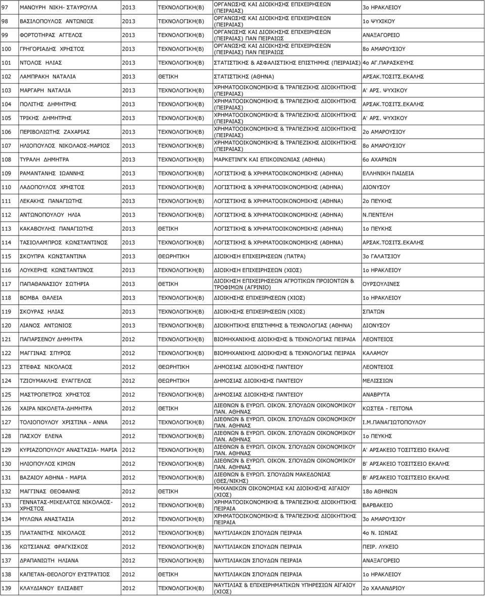 ΑΜΑΡΟΥΣΙΟΥ 101 ΝΤΟΛΟΣ ΗΛΙΑΣ 2013 ΤΕΧΝΟΛΟΓΙΚΗ(Β) ΣΤΑΤΙΣΤΙΚΗΣ & ΑΣΦΑΛΙΣΤΙΚΗΣ ΕΠΙΣΤΗΜΗΣ 4ο ΑΓ.ΠΑΡΑΣΚΕΥΗΣ 102 ΛΑΜΠΡΑΚΗ ΝΑΤΑΛΙΑ 2013 ΘΕΤΙΚΗ ΣΤΑΤΙΣΤΙΚΗΣ (ΑΘΗΝΑ) ΑΡΣΑΚ.ΤΟΣΙΤΣ.