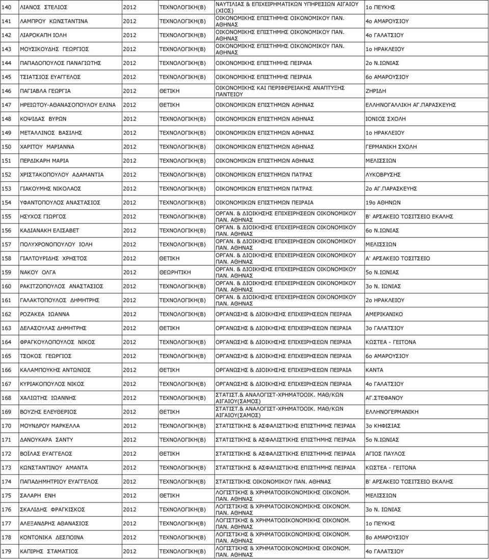 ΙΩΝΙΑΣ 145 ΤΣΙΑΤΣΙΟΣ ΕΥΑΓΓΕΛΟΣ 2012 ΤΕΧΝΟΛΟΓΙΚΗ(Β) ΟΙΚΟΝΟΜΙΚΗΣ ΕΠΙΣΤΗΜΗΣ ΠΕΙΡΑΙΑ 6ο ΑΜΑΡΟΥΣΙΟΥ 146 ΠΑΓΙΑΒΛΑ ΓΕΩΡΓΙΑ 2012 ΘΕΤΙΚΗ ΟΙΚΟΝΟΜΙΚΗΣ ΚΑΙ ΠΕΡΙΦΕΡΕΙΑΚΗΣ ΑΝΑΠΤΥΞΗΣ ΖΗΡΙ Η 147