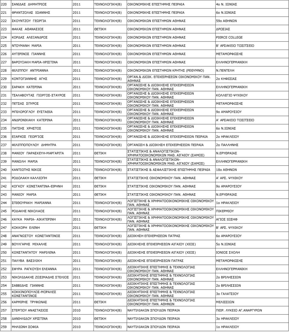 ΕΠΙΣΤΗΜΩΝ PIERCE COLLEGE 225 ΝΤΟΥΜΑΝΗ ΜΑΡΙΑ 2011 ΤΕΧΝΟΛΟΓΙΚΗ(Β) ΟΙΚΟΝΟΜΙΚΩΝ ΕΠΙΣΤΗΜΩΝ Β' ΑΡΣΑΚΕΙΟ ΤΟΣΙΤΣΕΙΟ 226 ΑΥΓΕΡΙΝΟΣ ΓΙΑΝΝΗΣ 2011 ΤΕΧΝΟΛΟΓΙΚΗ(Β) ΟΙΚΟΝΟΜΙΚΩΝ ΕΠΙΣΤΗΜΩΝ ΜΕΤΑΜΟΡΦΩΣΗΣ 227 ΒΑΡΟΥΞΑΚΗ