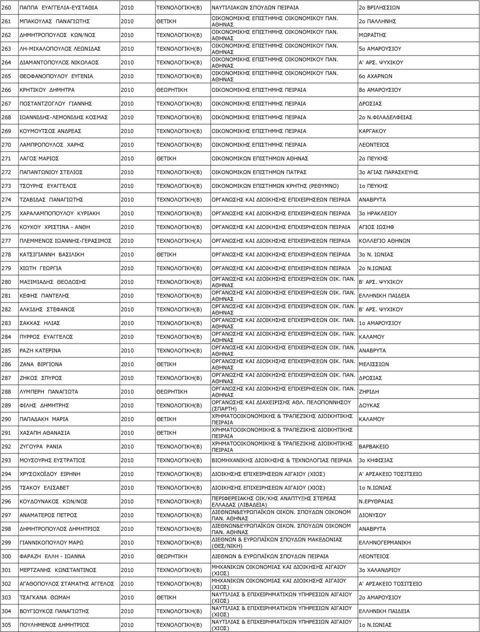 ΨΥΧΙΚΟΥ 6o ΑΧΑΡΝΩΝ 266 ΚΡΗΤΙΚΟΥ ΗΜΗΤΡΑ 2010 ΘΕΩΡΗΤΙΚΗ OIKONOMIKΗΣ EΠIΣTHMΗΣ ΠΕΙΡΑΙΑ 8ο ΑΜΑΡΟΥΣΙΟΥ 267 ΠΟΣΤΑΝΤΖΟΓΛΟΥ ΓΙΑΝΝΗΣ 2010 ΤΕΧΝΟΛΟΓΙΚΗ(Β) OIKONOMIKΗΣ EΠIΣTHMΗΣ ΠΕΙΡΑΙΑ ΡΟΣΙΑΣ 268 ΙΩΑΝΝΙ