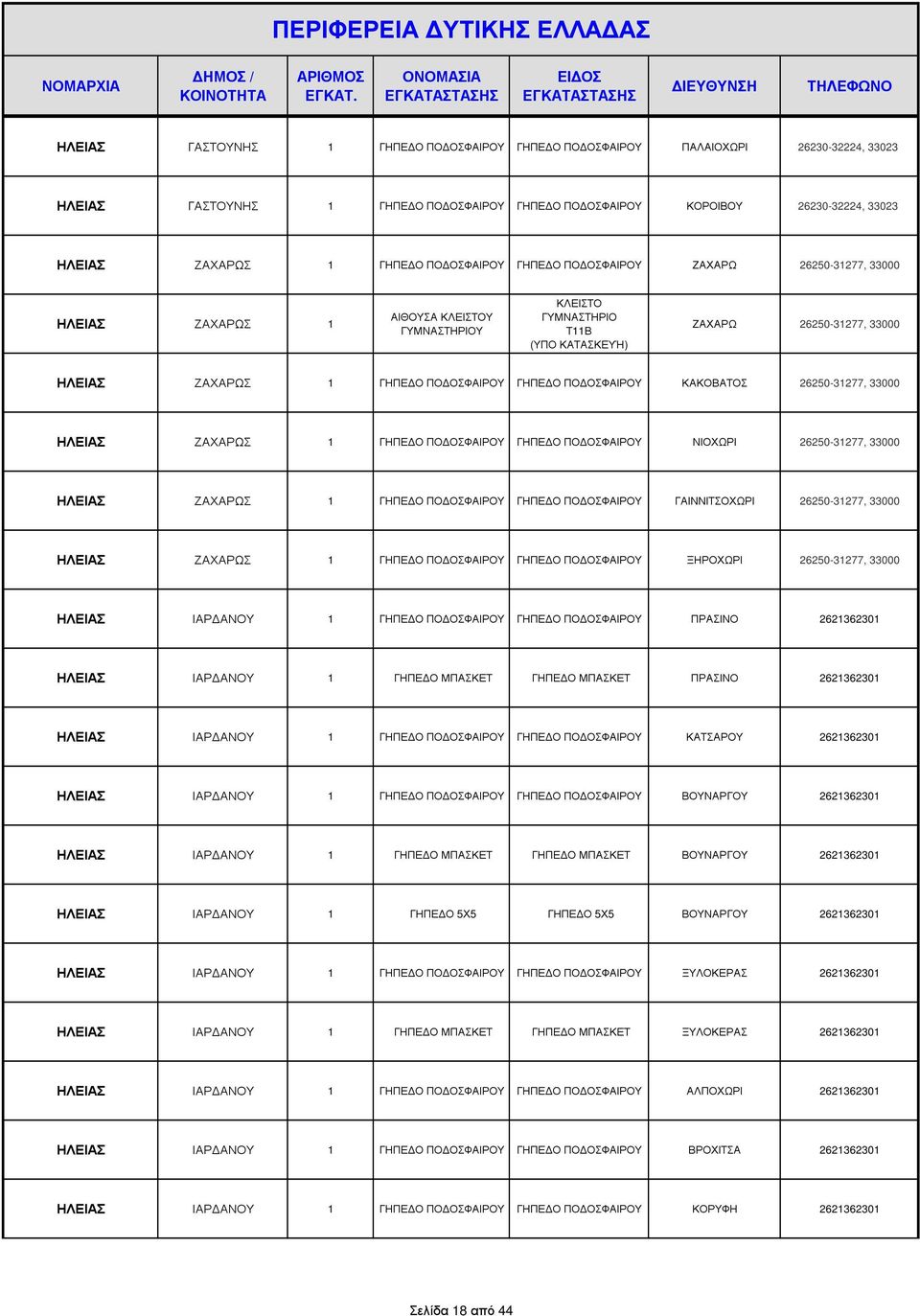 ΗΛΕΙΑΣ ΖΑΧΑΡΩΣ 1 ΞΗΡΟΧΩΡΙ 26250-31277, 33000 ΗΛΕΙΑΣ ΙΑΡ ΑΝΟΥ 1 ΠΡΑΣΙΝΟ 2621362301 ΗΛΕΙΑΣ ΙΑΡ ΑΝΟΥ 1 ΓΗΠΕ Ο ΓΗΠΕ Ο ΠΡΑΣΙΝΟ 2621362301 ΗΛΕΙΑΣ ΙΑΡ ΑΝΟΥ 1 ΚΑΤΣΑΡΟΥ 2621362301 ΗΛΕΙΑΣ ΙΑΡ ΑΝΟΥ 1 ΒΟΥΝΑΡΓΟΥ