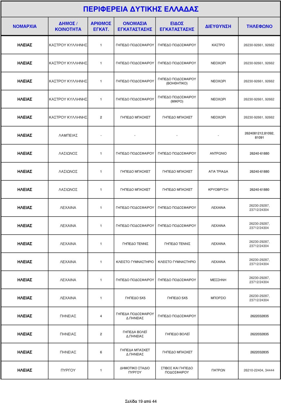 ΛΑΣΙΩΝΟΣ 1 ΓΗΠΕ Ο ΓΗΠΕ Ο ΑΓΙΑ ΤΡΙΑ Α 26240-61880 ΗΛΕΙΑΣ ΛΑΣΙΩΝΟΣ 1 ΓΗΠΕ Ο ΓΗΠΕ Ο ΚΡΥΟΒΡΥΣΗ 26240-61880 ΗΛΕΙΑΣ ΛΕΧΑΙΝΑ 1 ΛΕΧΑΙΝΑ 26230-29287, 23712/24304 ΗΛΕΙΑΣ ΛΕΧΑΙΝΑ 1 ΛΕΧΑΙΝΑ 26230-29287,