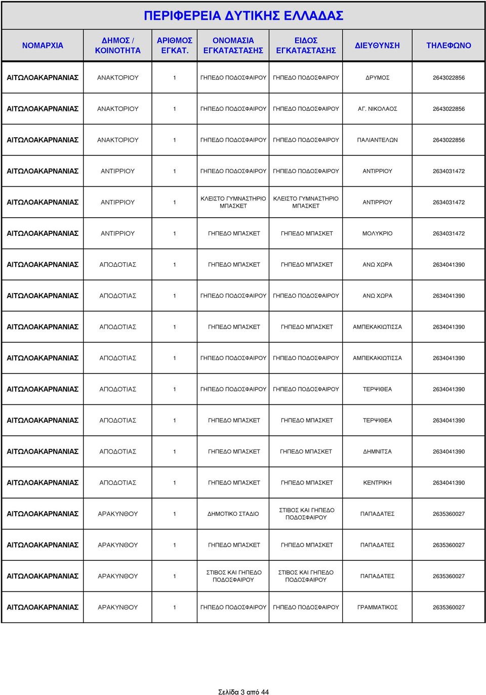 1 ΓΗΠΕ Ο ΓΗΠΕ Ο ΜΟΛΥΚΡΙΟ 2634031472 ΑΙΤΩΛΟΑΚΑΡΝΑΝΙΑΣ ΑΠΟ ΟΤΙΑΣ 1 ΓΗΠΕ Ο ΓΗΠΕ Ο ΑΝΩ ΧΩΡΑ 2634041390 ΑΙΤΩΛΟΑΚΑΡΝΑΝΙΑΣ ΑΠΟ ΟΤΙΑΣ 1 ΑΝΩ ΧΩΡΑ 2634041390 ΑΙΤΩΛΟΑΚΑΡΝΑΝΙΑΣ ΑΠΟ ΟΤΙΑΣ 1 ΓΗΠΕ Ο ΓΗΠΕ Ο