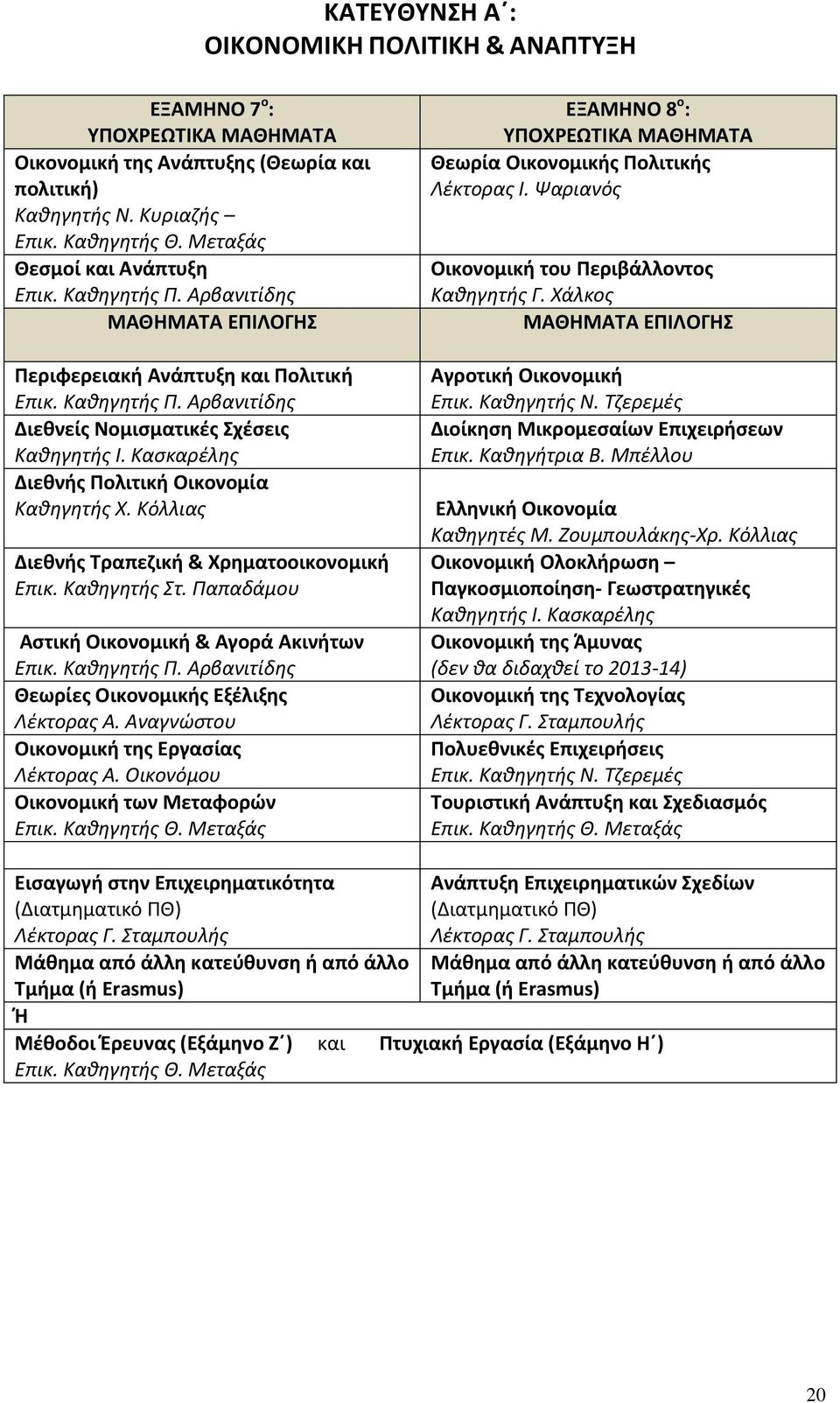 Κασκαρέλης Διεθνής Πολιτική Οικονομία Καθηγητής X. Κόλλιας Διεθνής Τραπεζική & Χρηματοοικονομική Επικ. Καθηγητής Στ. Παπαδάμου Αστική Οικονομική & Αγορά Ακινήτων Επικ. Καθηγητής Π.