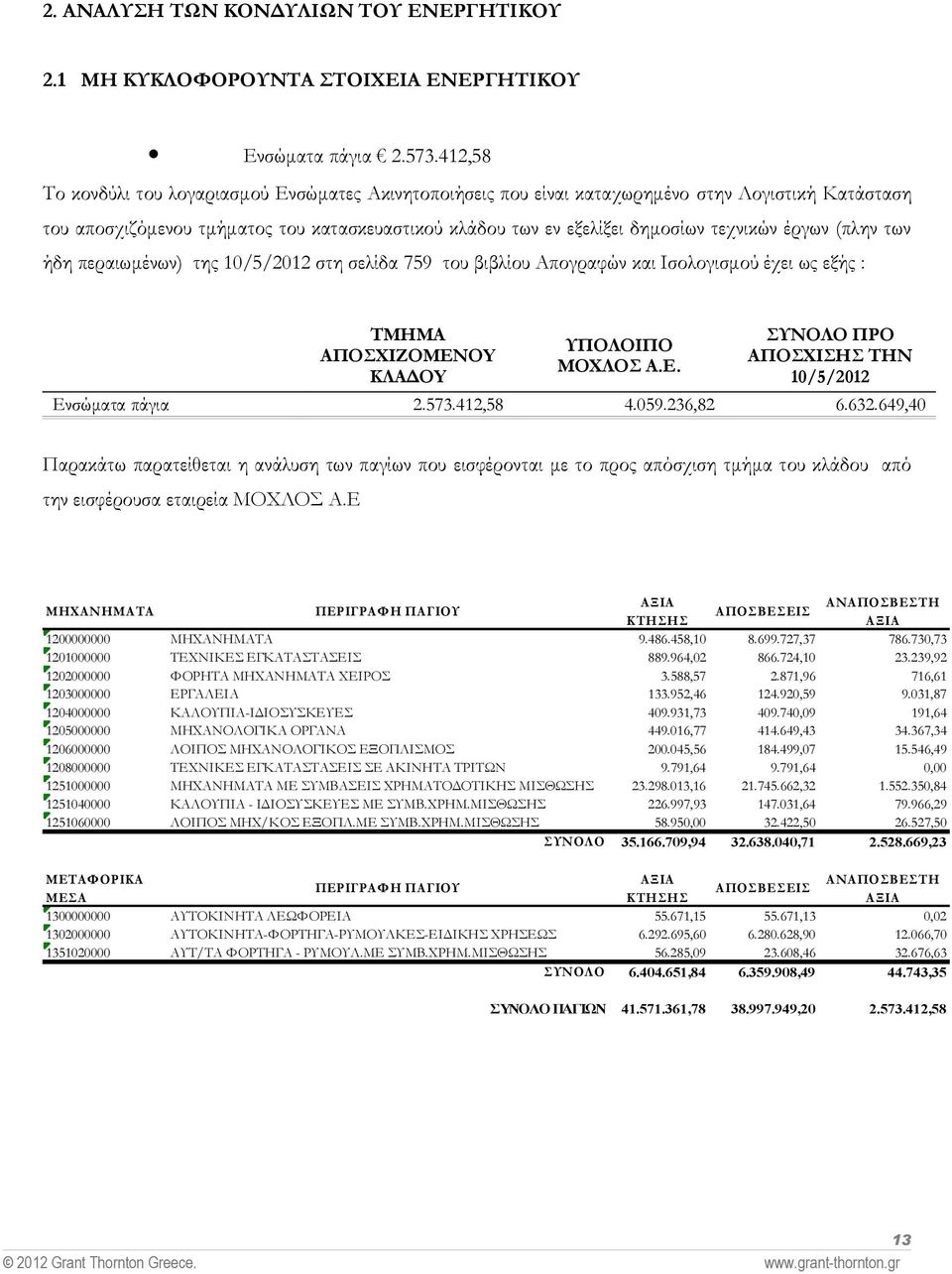 έργων (πλην των ήδη περαιωμένων) της στη σελίδα 759 του βιβλίου Απογραφών και Ισολογισμού έχει ως εξής : Ενσώματα πάγια 2.573.412,58 4.059.236,82 6.632.