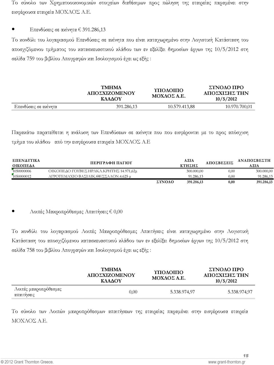 σελίδα 759 του βιβλίου Απογραφών και Ισολογισμού έχει ως εξής : Επενδύσεις σε ακίνητα 391.286,13 10.579.413,88 10.970.