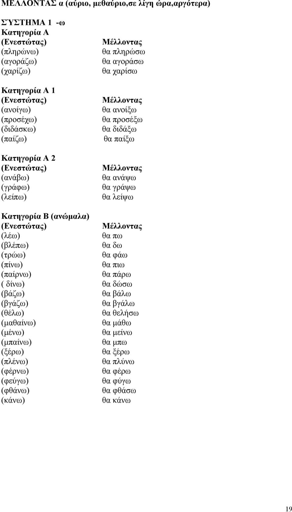 γράψω θα λείψω Κατηγορία Β (ανώμαλα) (Ενεστώτας) Μέλλοντας (λέω) θα πω (βλέπω) θα δω (τρώω) θα φάω (πίνω) θα πιω (παίρνω) θα πάρω ( δίνω) θα δώσω (βάζω) θα βάλω (βγάζω) θα
