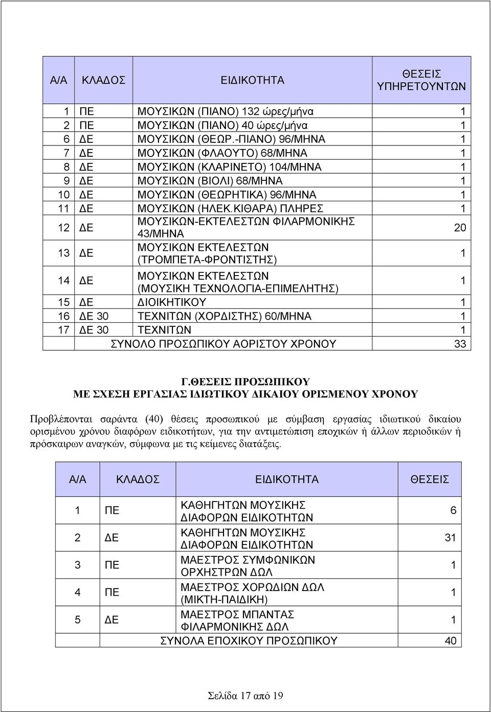 ΚΙΘΑΡΑ) ΠΛΗΡΕΣ 1 12 ΔΕ ΜΟΥΣΙΚΩΝ-ΕΚΤΕΛΕΣΤΩΝ ΦΙΛΑΡΜΟΝΙΚΗΣ 43/ΜΗΝΑ 20 13 ΔΕ ΜΟΥΣΙΚΩΝ ΕΚΤΕΛΕΣΤΩΝ (ΤΡΟΜΠΕΤΑ-ΦΡΟΝΤΙΣΤΗΣ) 1 14 ΔΕ ΜΟΥΣΙΚΩΝ ΕΚΤΕΛΕΣΤΩΝ (ΜΟΥΣΙΚΗ ΤΕΧΝΟΛΟΓΙΑ-ΕΠΙΜΕΛΗΤΗΣ) 1 15 ΔΕ ΔΙΟΙΚΗΤΙΚΟΥ 1 16