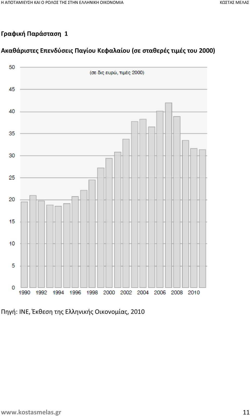 σταθερές τιμές του 2000) Πηγή: ΙΝΕ,