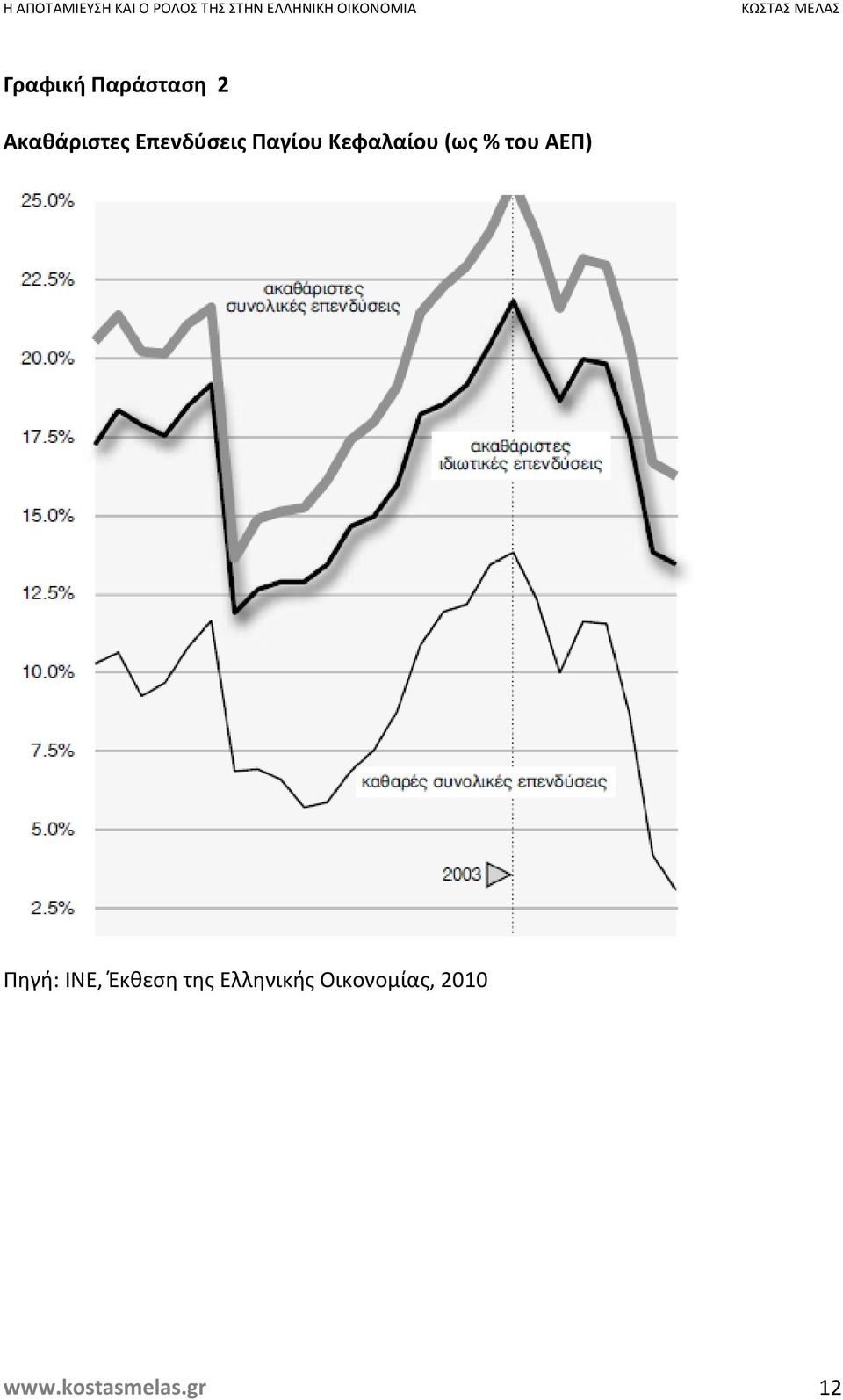 του ΑΕΠ) Πηγή: ΙΝΕ, Έκθεση της