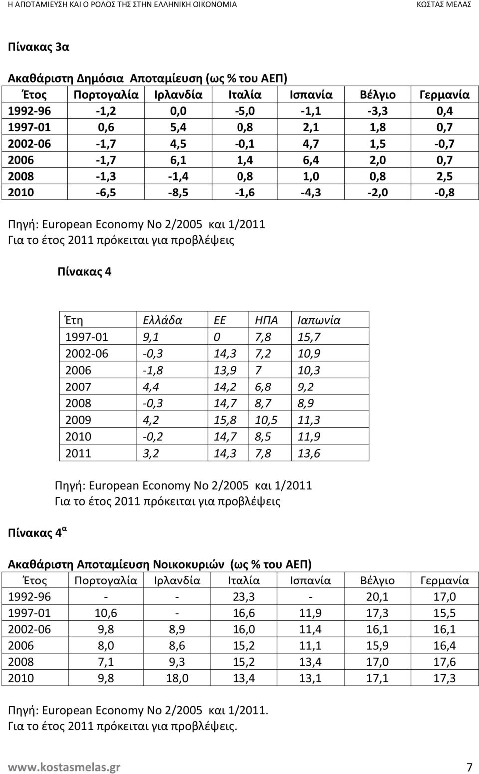 Πίνακας 4 Πίνακας 4 α Έτη Ελλάδα ΕΕ ΗΠΑ Ιαπωνία 1997-01 9,1 0 7,8 15,7 2002-06 - 0,3 14,3 7,2 10,9 2006-1,8 13,9 7 10,3 2007 4,4 14,2 6,8 9,2 2008-0,3 14,7 8,7 8,9 2009 4,2 15,8 10,5 11,3 2010-0,2