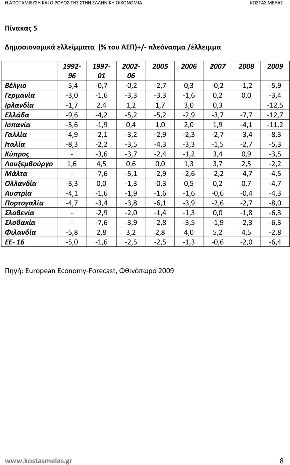 8,3-2,2-3,5-4,3-3,3-1,5-2,7-5,3 Κύπρος - - 3,6-3,7-2,4-1,2 3,4 0,9-3,5 Λουξεμβούργο 1,6 4,5 0,6 0,0 1,3 3,7 2,5-2,2 Μάλτα - - 7,6-5,1-2,9-2,6-2,2-4,7-4,5 Ολλανδία - 3,3 0,0-1,3-0,3 0,5 0,2 0,7-4,7