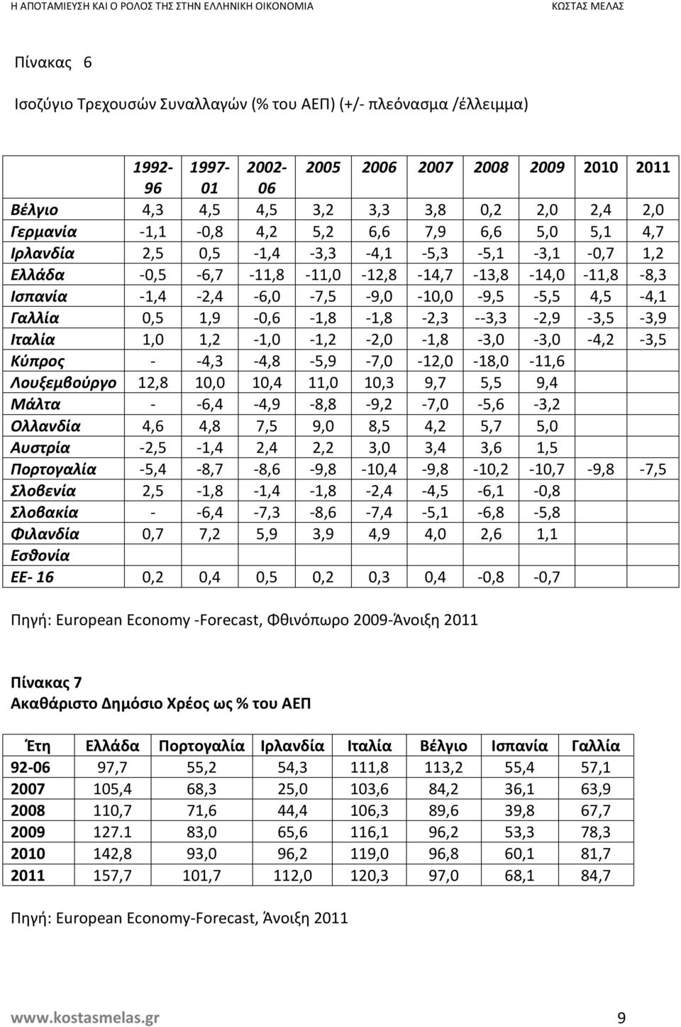 Γαλλία 0,5 1,9-0,6-1,8-1,8-2,3 - - 3,3-2,9-3,5-3,9 Ιταλία 1,0 1,2-1,0-1,2-2,0-1,8-3,0-3,0-4,2-3,5 Κύπρος - - 4,3-4,8-5,9-7,0-12,0-18,0-11,6 Λουξεμβούργο 12,8 10,0 10,4 11,0 10,3 9,7 5,5 9,4 Μάλτα - -