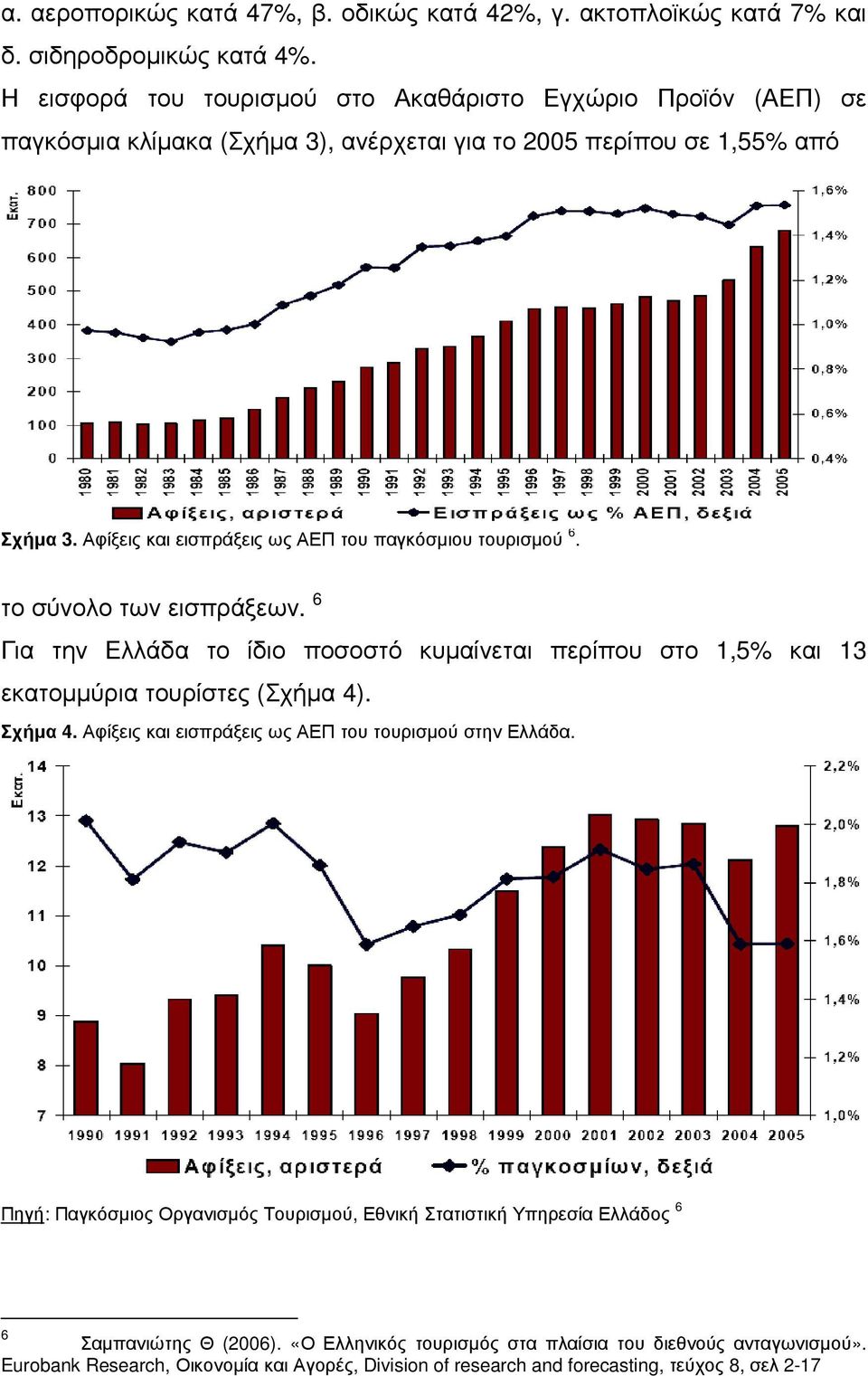 Αφίξεις και εισπράξεις ως ΑΕΠ του παγκόσµιου τουρισµού 6. το σύνολο των εισπράξεων. 6 Για την Ελλάδα το ίδιο ποσοστό κυµαίνεται περίπου στο 1,5% και 13 εκατοµµύρια τουρίστες (Σχήµα 4).