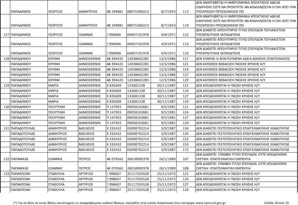 ΑΠΑΛΛΑΣΣΕΤΑΙ Η ΟΧΙ ΑΠΟ ΤΗΝ ΥΠΟΧΡΕΩΣΗ ΠΡΟΣΚΟΜΙΣΗΣ ΠΕΙ ΔΕΝ ΑΝΑΓΡΑΦΕΤΑΙ Η ΗΜΕΡΟΜΗΝΙΑ ΑΠΟΚΤΗΣΗΣ ΑΔΕΙΑΣ ΟΔΗΓΗΣΗΣ ΩΣΤΕ ΝΑ ΠΡΟΚΥΠΤΕΙ ΑΝ ΑΠΑΛΛΑΣΣΕΤΑΙ Η ΟΧΙ ΑΠΟ ΤΗΝ ΥΠΟΧΡΕΩΣΗ ΠΡΟΣΚΟΜΙΣΗΣ ΠΕΙ 128 ΠΑΠΑΔΗΜΟΥ