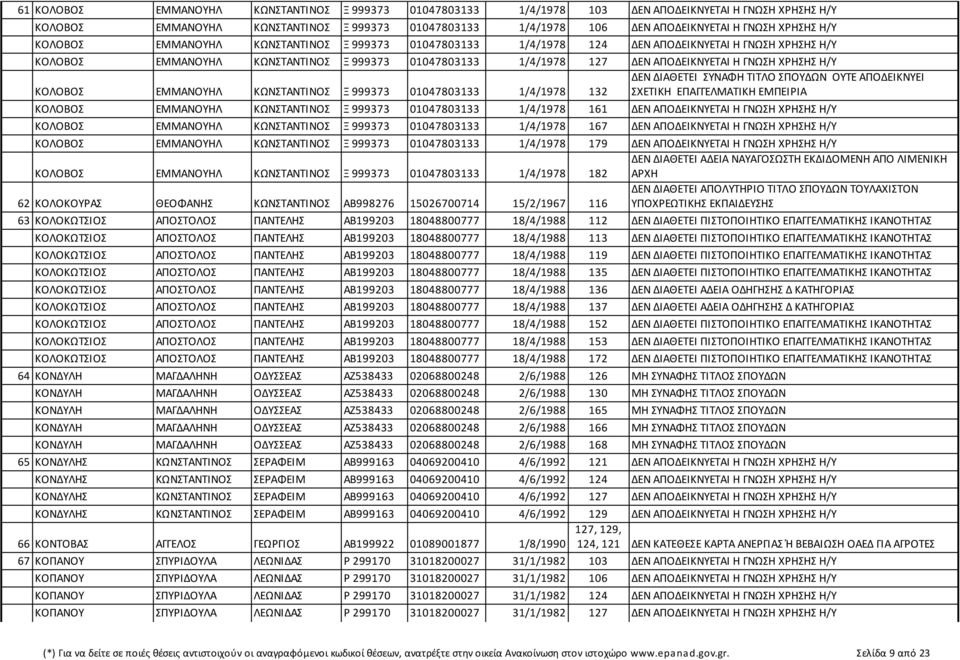 ΓΝΩΣΗ ΧΡΗΣΗΣ Η/Υ ΚΟΛΟΒΟΣ ΕΜΜΑΝΟΥΗΛ ΚΩΝΣΤΑΝΤΙΝΟΣ Ξ 999373 01047803133 1/4/1978 132 ΚΟΛΟΒΟΣ ΕΜΜΑΝΟΥΗΛ ΚΩΝΣΤΑΝΤΙΝΟΣ Ξ 999373 01047803133 1/4/1978 161 ΔΕΝ ΑΠΟΔΕΙΚΝΥΕΤΑΙ Η ΓΝΩΣΗ ΧΡΗΣΗΣ Η/Υ ΚΟΛΟΒΟΣ