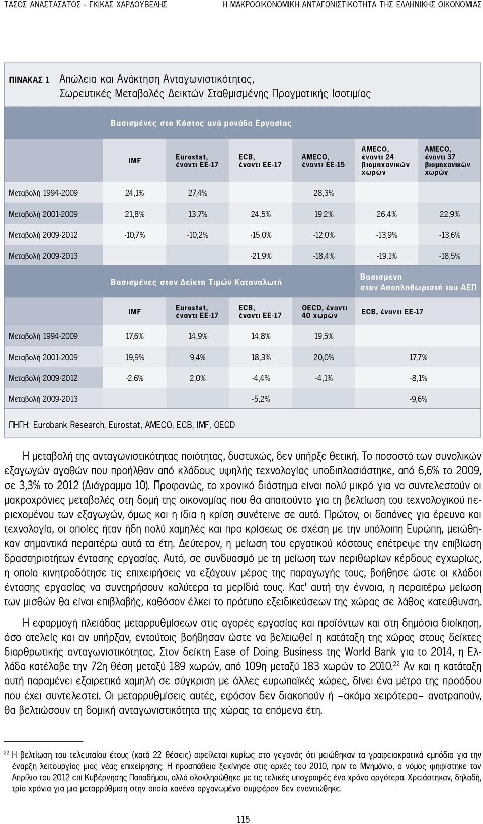 χωρών Μεταβολή 1994-2009 24,1% 27,4% 28,3% Μεταβολή 2001-2009 21,8% 13,7% 24,5% 19,2% 26,4% 22,9% Μεταβολή 2009-2012 -10,7% -10,2% -15,0% -12,0% -13,9% -13,6% Μεταβολή 2009-2013 -21,9% -18,4% -19,1%