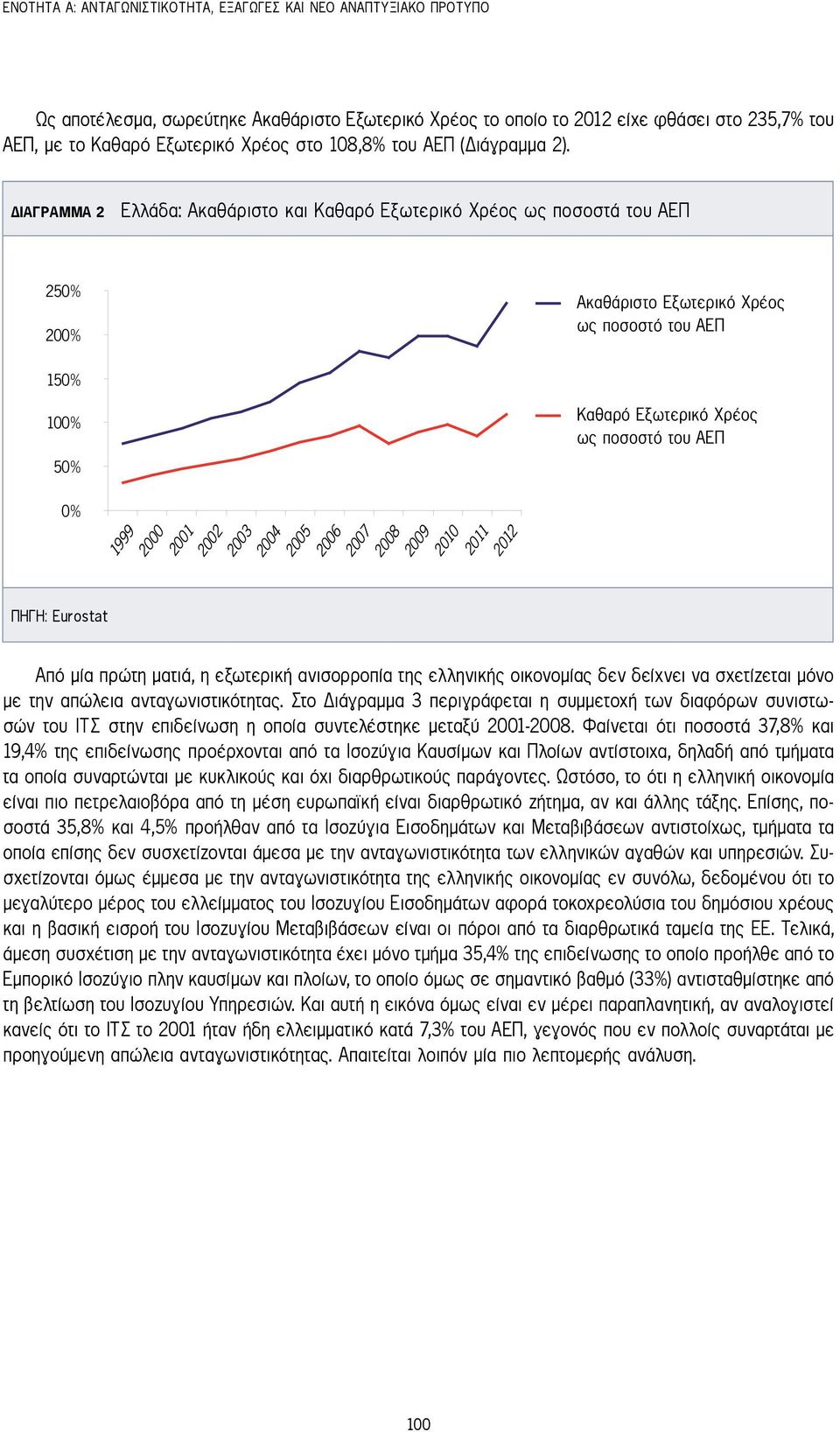 Διάγραμμα 2 Ελλάδα: Ακαθάριστο και Καθαρό Εξωτερικό Χρέος ως ποσοστά του ΑΕΠ 250% 200% Ακαθάριστο Εξωτερικό Χρέος ως ποσοστό του ΑΕΠ 150% 100% 50% Καθαρό Εξωτερικό Χρέος ως ποσοστό του ΑΕΠ 0% 1999