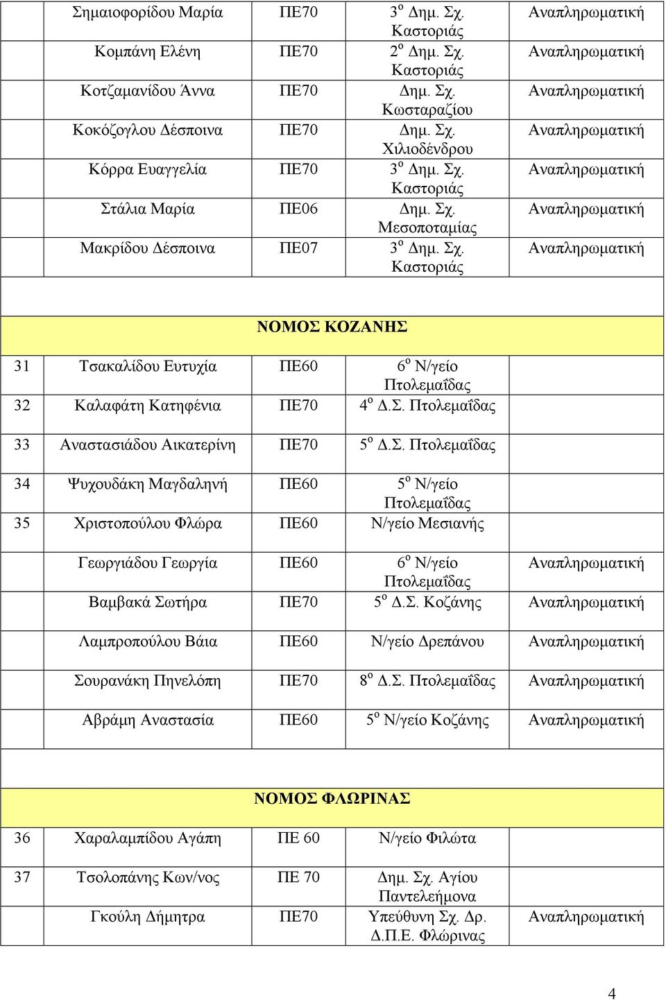 Σ. Πτολεμαΐδας 34 Ψυχουδάκη Μαγδαληνή ΠΕ60 5 ο Ν/γείο Πτολεμαΐδας 35 Χριστοπούλου Φλώρα ΠΕ60 Ν/γείο Μεσιανής Γεωργιάδου Γεωργία ΠΕ60 6 ο Ν/γείο Πτολεμαΐδας Βαμβακά Σωτήρα ΠΕ70 5 ο Δ.Σ. Κοζάνης Λαμπροπούλου Βάια ΠΕ60 Ν/γείο Δρεπάνου Σουρανάκη Πηνελόπη ΠΕ70 8 ο Δ.