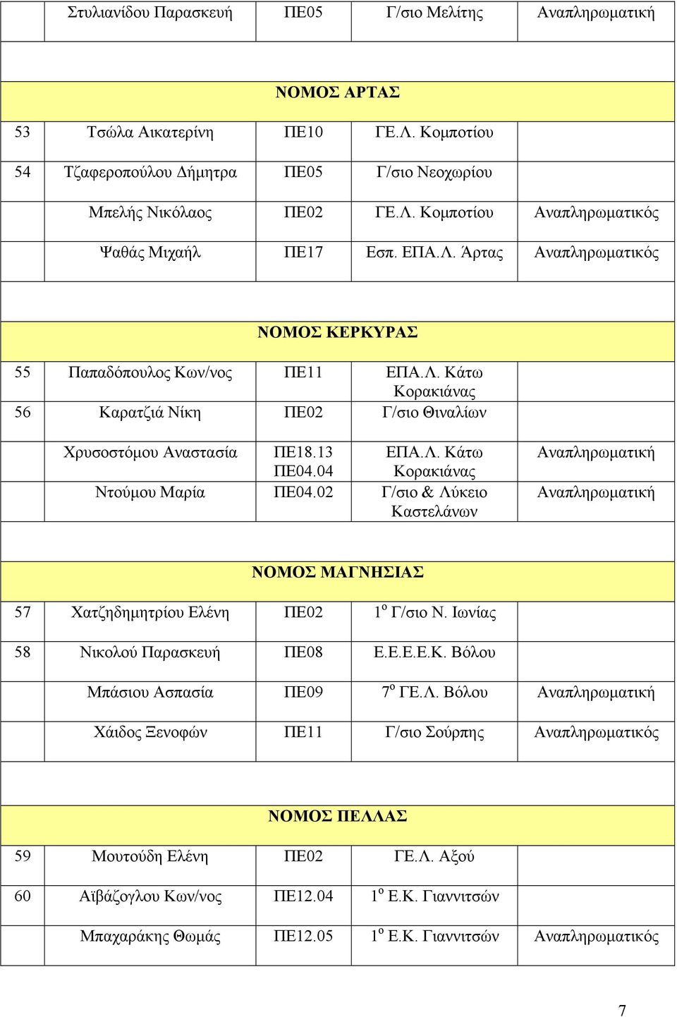 02 Γ/σιο & Λύκειο Καστελάνων ΝΟΜΟΣ ΜΑΓΝΗΣΙΑΣ 57 Χατζηδημητρίου Ελένη ΠΕ02 1 ο Γ/σιο Ν. Ιωνίας 58 Νικολού Παρασκευή ΠΕ08 Ε.Ε.Ε.Ε.Κ. Βόλου Μπάσιου Ασπασία ΠΕ09 7 ο ΓΕ.Λ. Βόλου Χάιδος Ξενοφών ΠΕ11 Γ/σιο Σούρπης Αναπληρωματικός ΝΟΜΟΣ ΠΕΛΛΑΣ 59 Μουτούδη Ελένη ΠΕ02 ΓΕ.