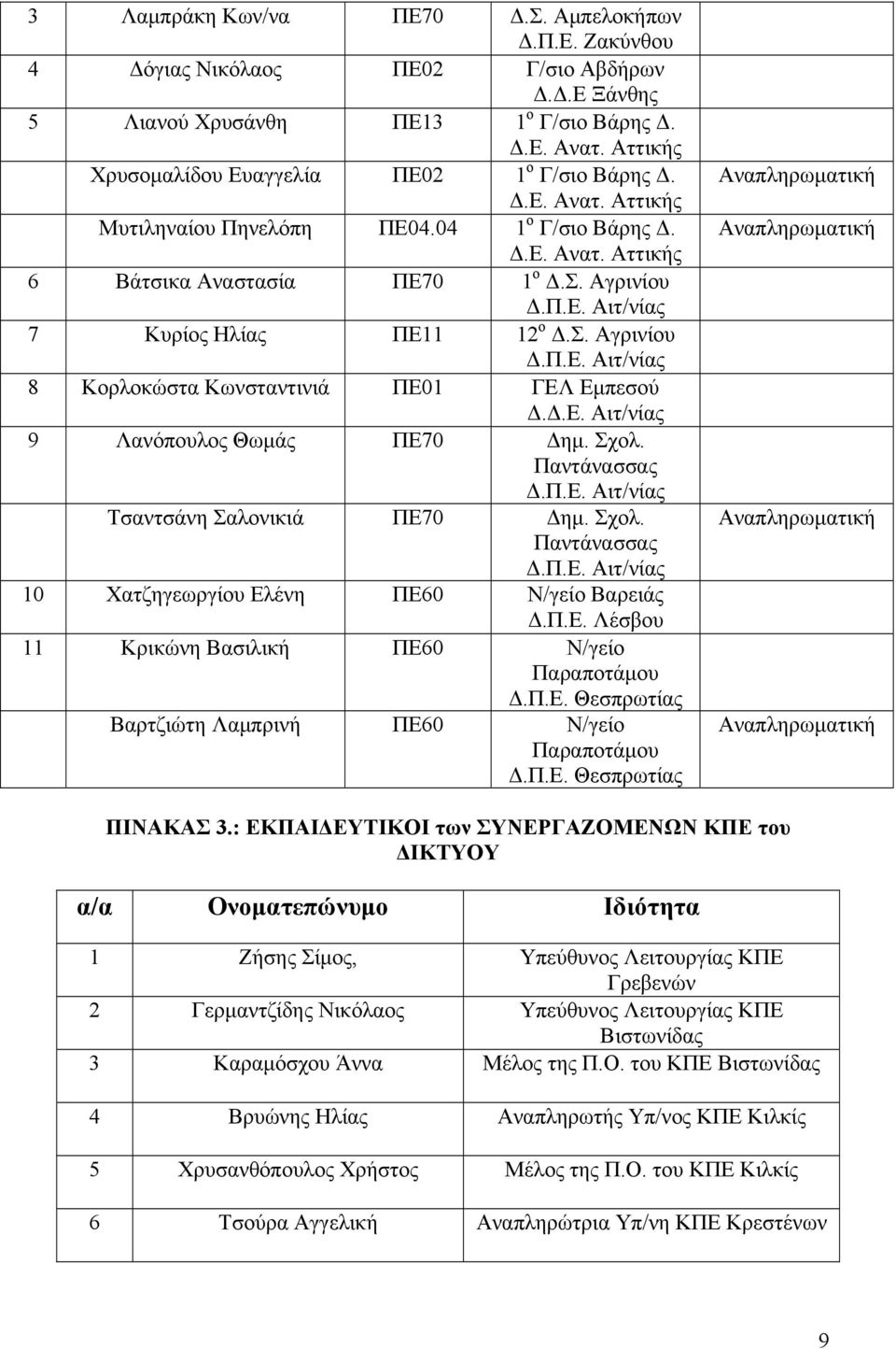 Σ. Αγρινίου Δ.Π.Ε. Αιτ/νίας 8 Κορλοκώστα Κωνσταντινιά ΠΕ01 ΓΕΛ Εμπεσού Δ.Δ.Ε. Αιτ/νίας 9 Λανόπουλος Θωμάς ΠΕ70 Δημ. Σχολ. Παντάνασσας Δ.Π.Ε. Αιτ/νίας Τσαντσάνη Σαλονικιά ΠΕ70 Δημ. Σχολ. Παντάνασσας Δ.Π.Ε. Αιτ/νίας 10 Χατζηγεωργίου Ελένη ΠΕ60 Ν/γείο Βαρειάς Δ.