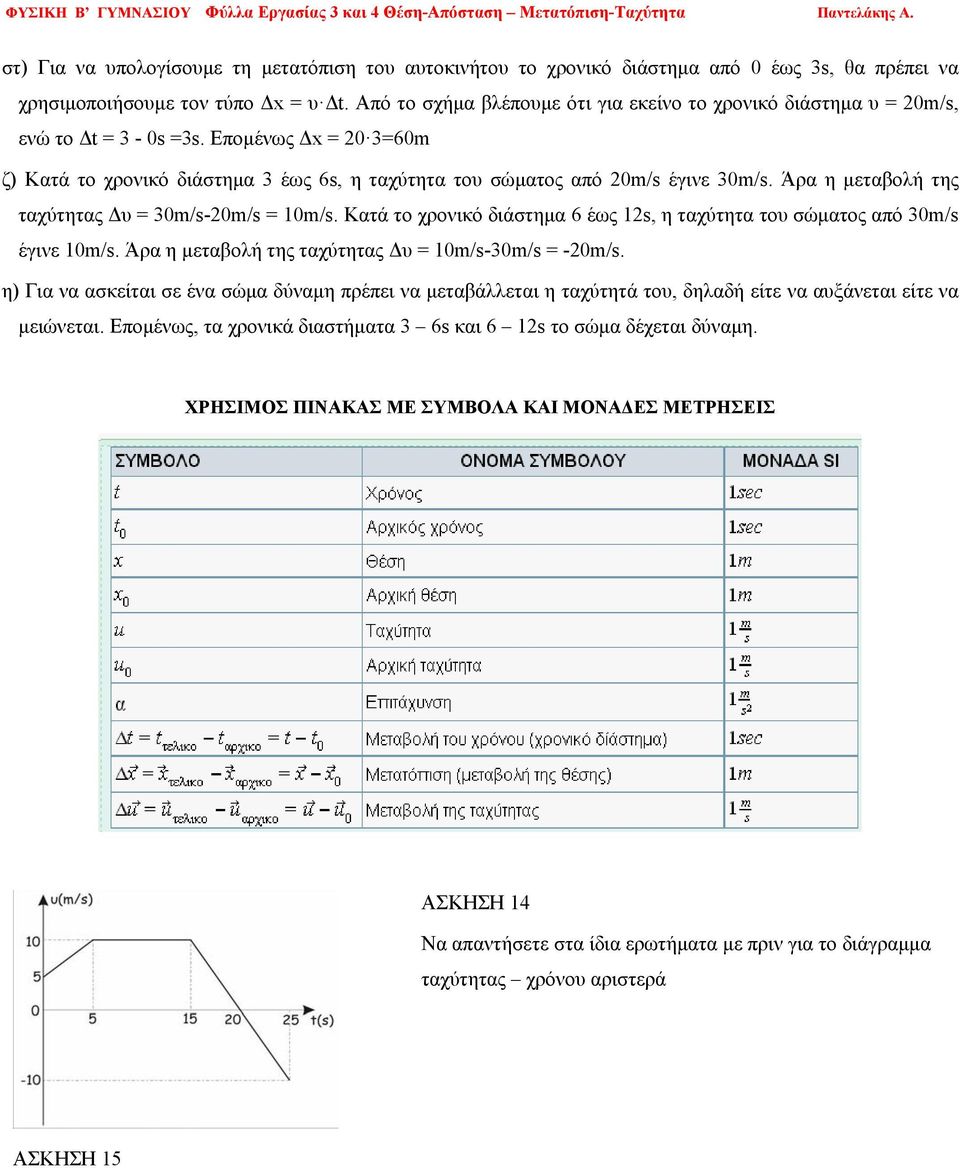 Από το σχήμα βλέπουμε ότι για εκείνο το χρονικό διάστημα υ = 20m/s, ενώ το Δt = 3-0s =3s. Επομένως Δx = 20 3=60m ζ) Κατά το χρονικό διάστημα 3 έως 6s, η ταχύτητα του σώματος από 20m/s έγινε 30m/s.