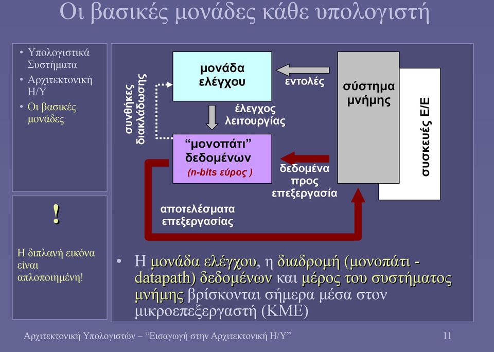 λειτουργίας εντολές δεδομένα προς επεξεργασία σύστημα μνήμης συσκευές Ε/Ε Η διπλανή εικόνα είναι απλοποιημένη!