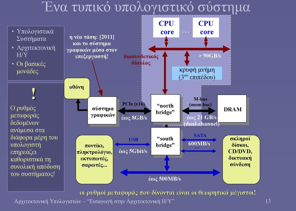 .. διασυνδετικός δίαυλος PCIe (x16) έως 8GB/s USB έως 5Gbit/s CPU core north bridge south bridge έως 500ΜB/s CPU core > 90GB/s κρυφή μνήμη (3 ου επιπέδου) M-bus (mem