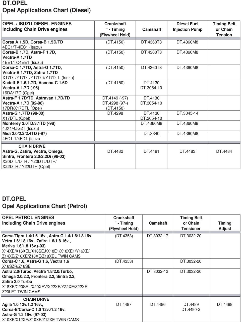 7TD, Astra-G 1.7TD, (DT.4150) DT.4360T3 DT.4360M8 Vectra-B 1.7TD, Zafira 1.7TD X17DT/Y17DT/Y17DTi/Y17DTL (Isuzu) Kadett-E 1.6/1.7D, Ascona-C 1.6D (DT.4150) DT.4130 Vectra-A 1.7D (-96) DT.