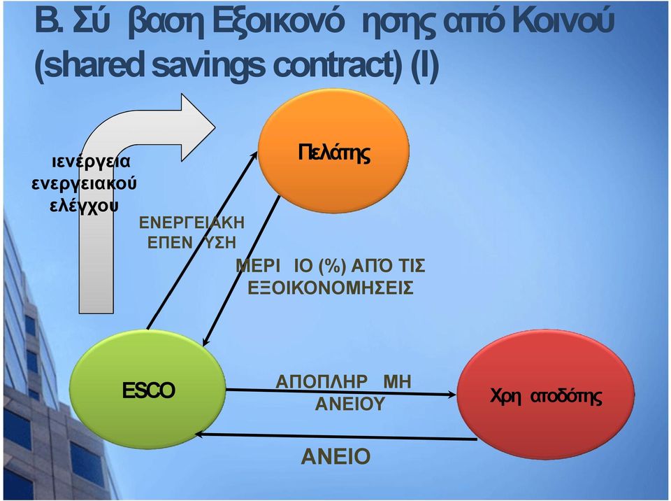 ενεργειακού ελέγχου ΕΝΕΡΓΕΙΑΚΗ ΕΠΕΝΔΥΣΗ ΜΕΡΙΔΙΟ