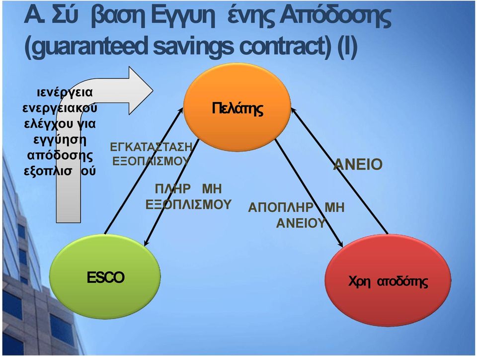 εγγύηση απόδοσης εξοπλισμού ΕΓΚΑΤΑΣΤΑΣΗ ΕΞΟΠΛΙΣΜΟΥ