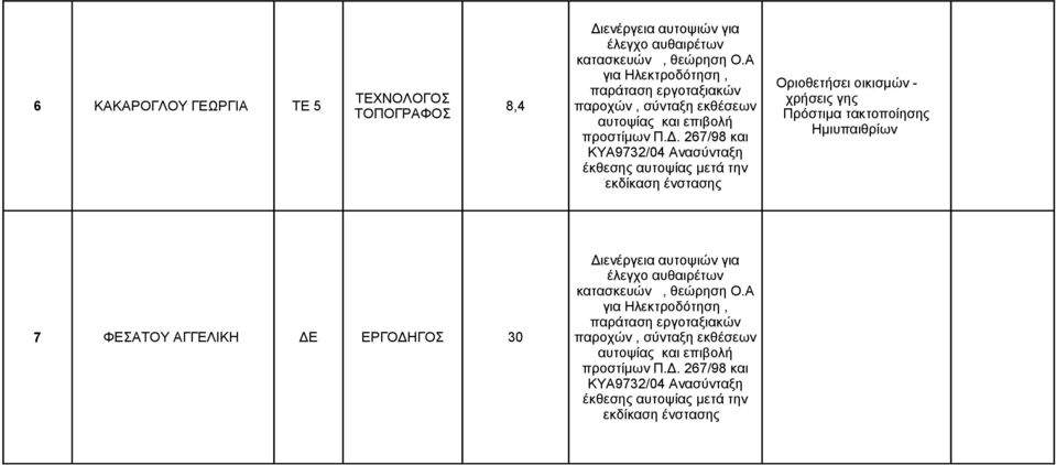 267/98 και ΚΥΑ9732/04 Ανασύνταξη έκθεσης αυτοψίας μετά την εκδίκαση ένστασης Οριοθετήσει οικισμών - χρήσεις γης Πρόστιμα τακτοποίησης Ημιυπαιθρίων 7 ΦΕΣΑΤΟΥ