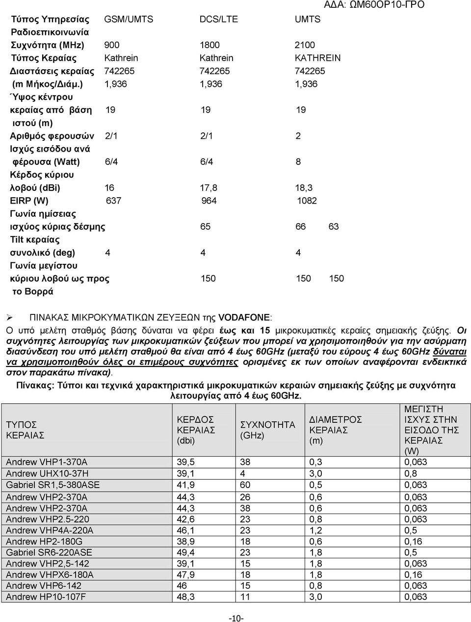 Γωνία ημίσειας ισχύος κύριας δέσμης 65 66 63 Tilt κεραίας συνολικό (deg) 4 4 4 Γωνία μεγίστου κύριου λοβού ως προς 150 150 150 το Βορρά ΠΙΝΑΚΑΣ ΜΙΚΡΟΚΥΜΑΤΙΚΩΝ ΖΕΥΞΕΩΝ της VODAFONE: Ο υπό μελέτη