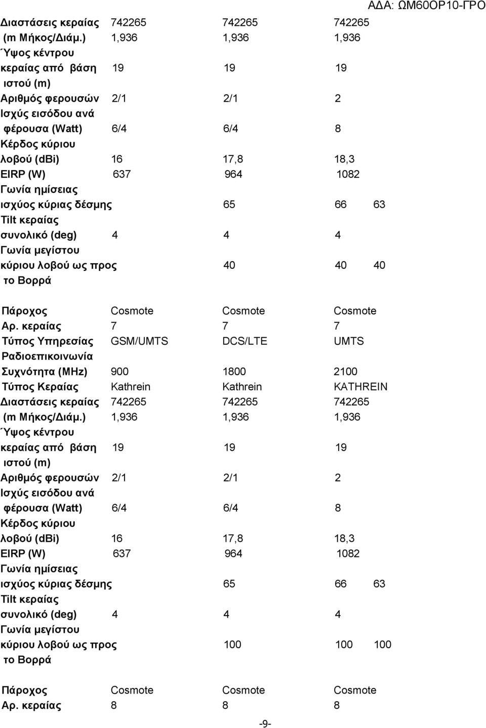 Γωνία ημίσειας ισχύος κύριας δέσμης 65 66 63 Tilt κεραίας συνολικό (deg) 4 4 4 Γωνία μεγίστου κύριου λοβού ως προς 40 40 40 το Βορρά Πάροχος Cosmote Cosmote Cosmote Αρ.