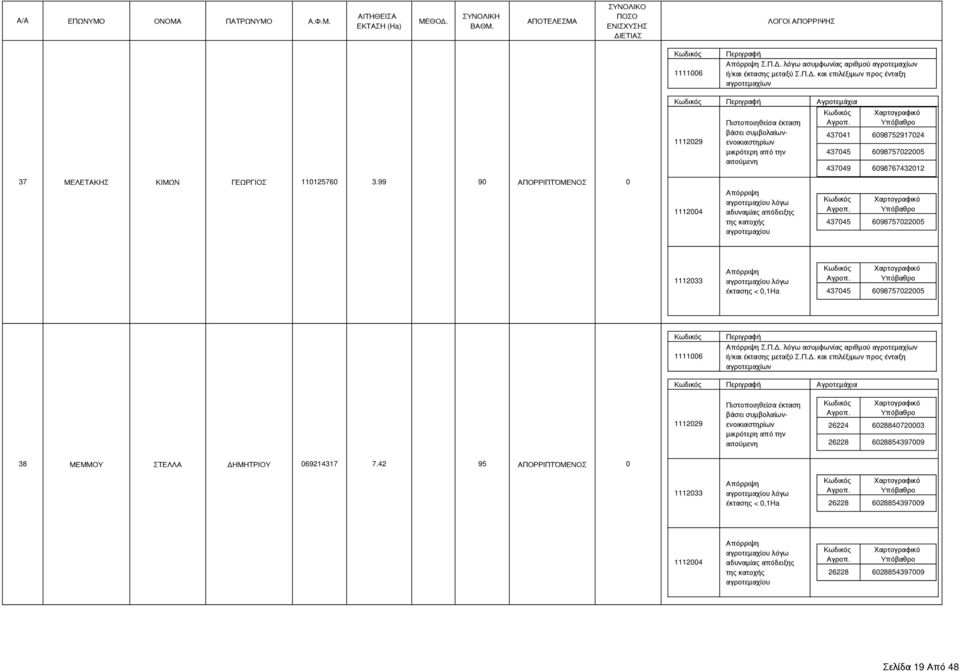 437045 6098757022005 Αγροτεμάχια 26224 6028840720003 26228 6028854397009 38 ΜΕΜΜΟΥ ΣΤΕΛΛΑ ΔΗΜΗΤΡΙΟΥ 069214317 7.