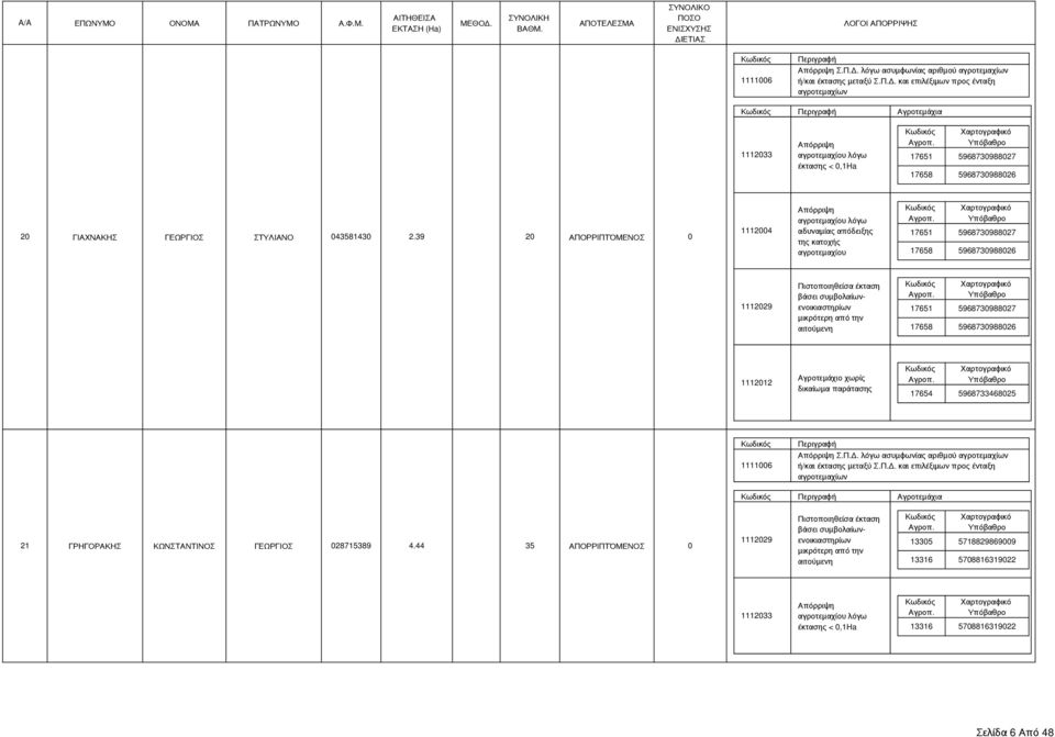 5968730988027 17658 5968730988026 1112012 Αγροτεμάχιο χωρίς δικαίωμα παράτασης 17654 5968733468025 Αγροτεμάχια 21 ΓΡΗΓΟΡΑΚΗΣ