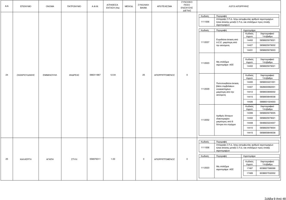 04 25 ΑΠΟΡΡΙΠΤΌΜΕΝΟΣ 0 14400 5858833221001 14407 5828830982001 14412 5858833806002 14415 5858859849038 14426 5868831024003 14399