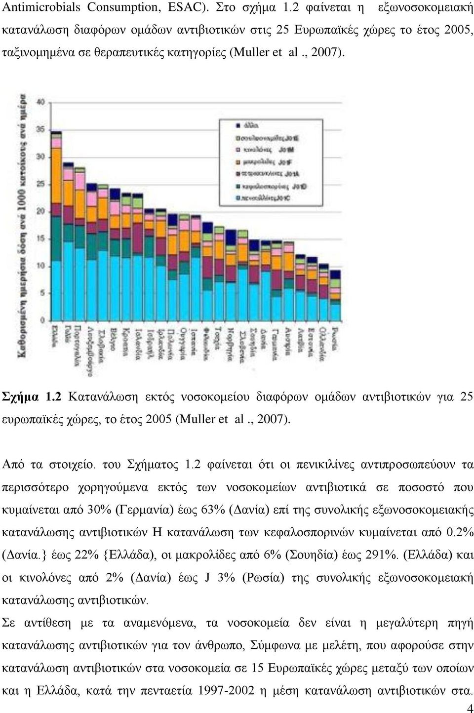 2 Κατανάλωση εκτός νοσοκομείου διαφόρων ομάδων αντιβιοτικών για 25 ευρωπαϊκές χώρες, το έτος 25 (Muller et al., 27). Από τα στοιχείο. του Σχήματος 1.