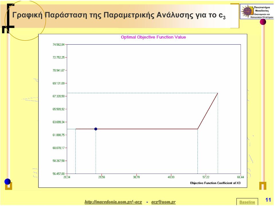 Παραµετρικής