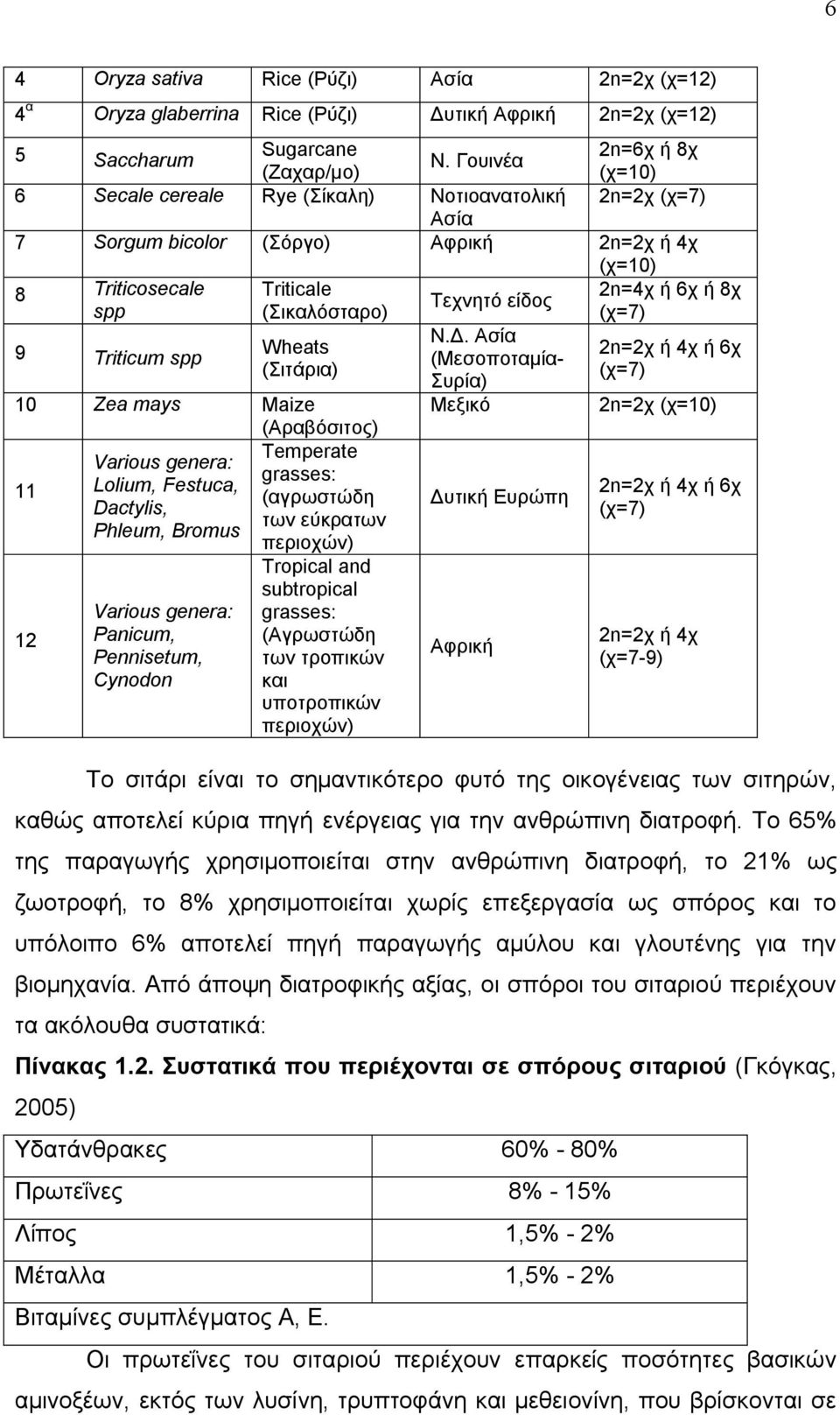 (Σικαλόσταρο) (χ=7) 9 Triticum spp Wheats (Σιτάρια) 10 Zea mays Maize (Αραβόσιτος) 11 Temperate Various genera: grasses: Lolium, Festuca, (αγρωστώδη Dactylis, των εύκρατων Phleum, Bromus περιοχών) 12