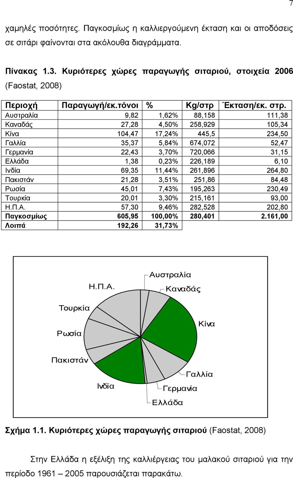 Αυστραλία 9,82 1,62% 88,158 111,38 Καναδάς 27,28 4,50% 258,929 105,34 Κίνα 104,47 17,24% 445,5 234,50 Γαλλία 35,37 5,84% 674,072 52,47 Γερμανία 22,43 3,70% 720,066 31,15 Ελλάδα 1,38 0,23% 226,189