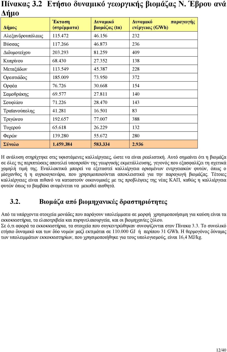 501 83 Τριγώνου 192.657 77.007 388 Τυχερού 65.618 26.229 132 Φερών 139.280 55.672 280 Σύνολο 1.459.384 583.334 2.